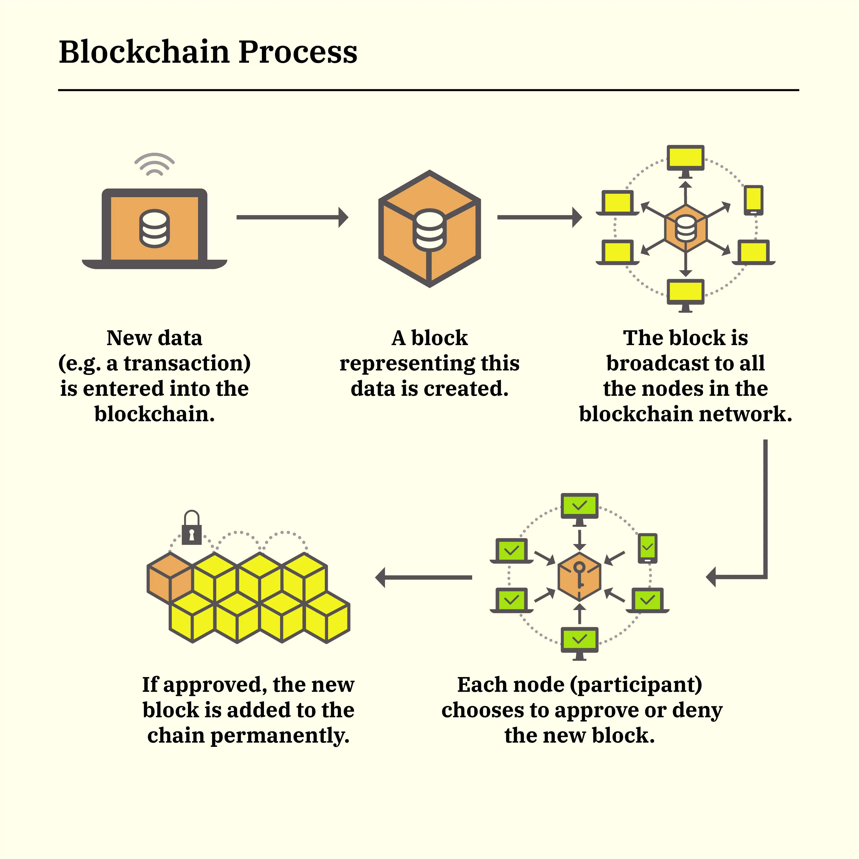 how blockchain works