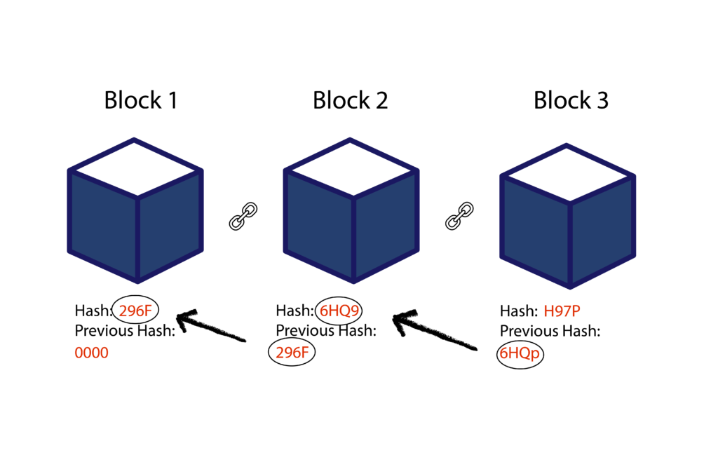 how blockchain works