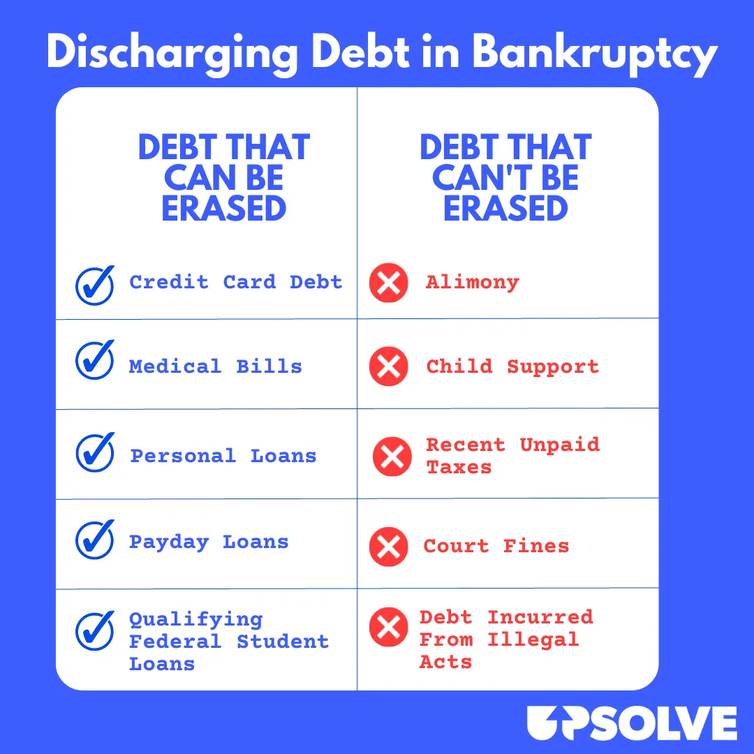 Student loans and tax debts in bankruptcy